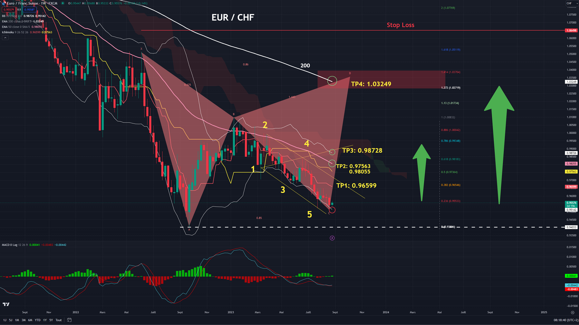 20230830 EURO CHF GARTLEY BEARISH + WW 01